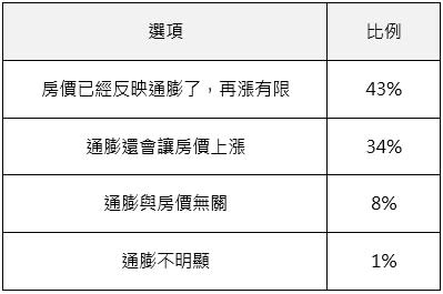 逾4民眾認為房價已經反映通膨。（圖／信義房屋提供）