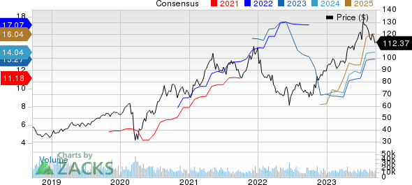 D.R. Horton, Inc. Price and Consensus