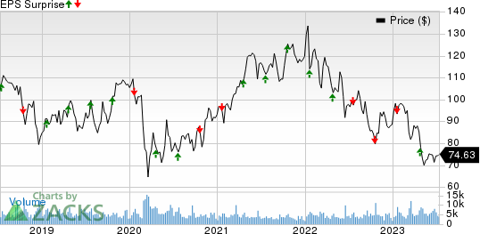 Northern Trust Corporation Price and EPS Surprise