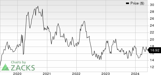 Barrick Gold Corporation Price