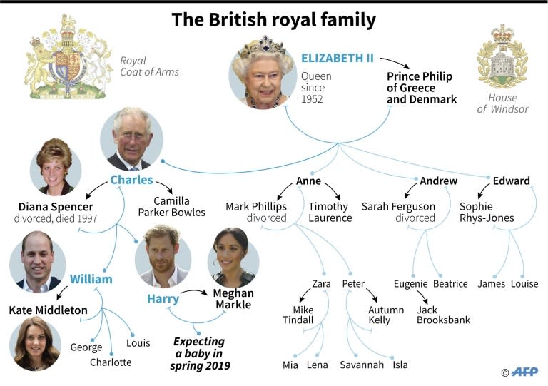 Family tree of the British royal family