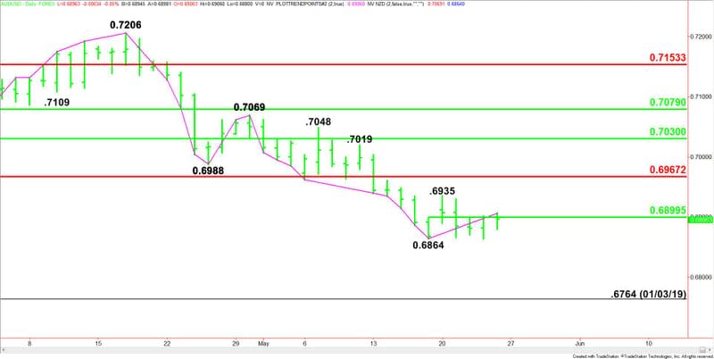 Daily AUD/USD