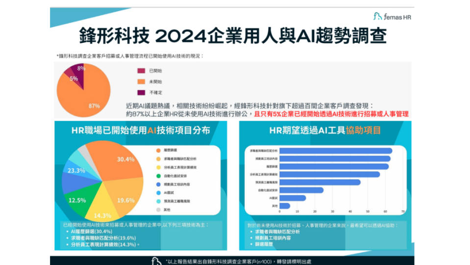 企業用人ＡI趨勢調查 　僅5%中小企業用AI進行招募或人事管理。業者提供