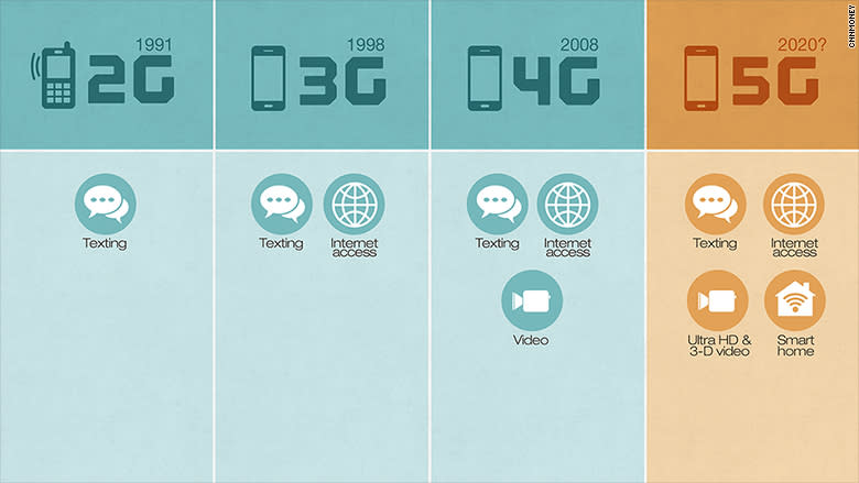 5G 流動網絡將降臨: 速度加快幾十倍, 但月費價錢加得更嚇人