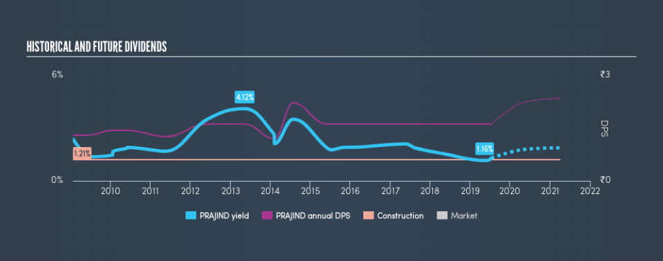 NSEI:PRAJIND Historical Dividend Yield, July 12th 2019
