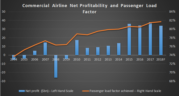 Commercial airline profitability and load factors.