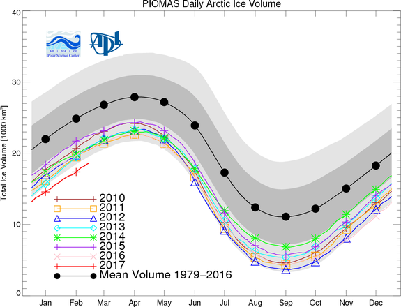 Record low seasonal peak sea ice volume has been set in 2017.