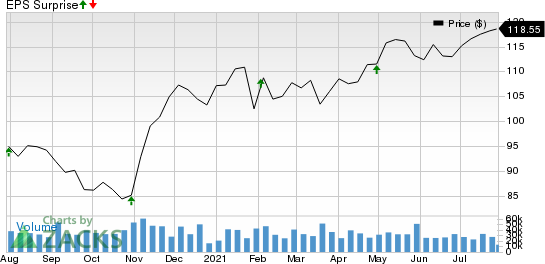 AbbVie Inc. Price and EPS Surprise