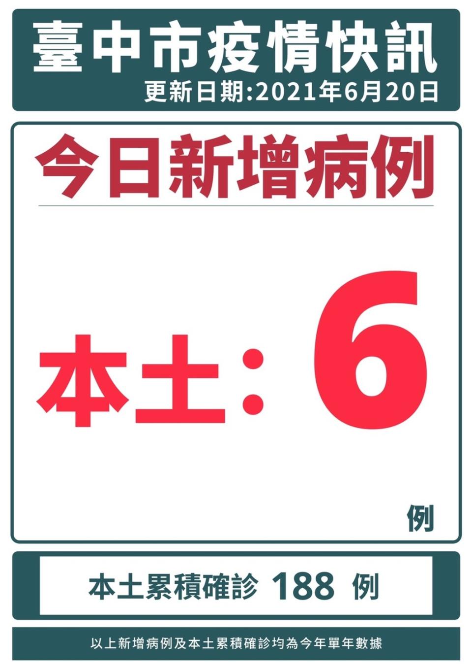 台中市今新增6確診病例。   台中市政府/提供