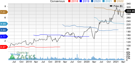 Autodesk, Inc. Price and Consensus