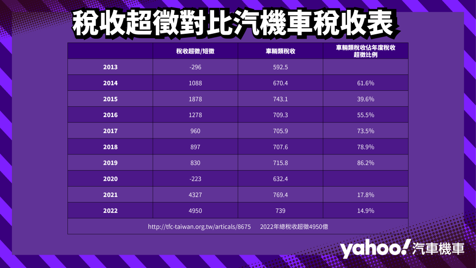 稅收超徵對比汽機車稅收表，資料來源：財政部 全國賦稅收入統計。