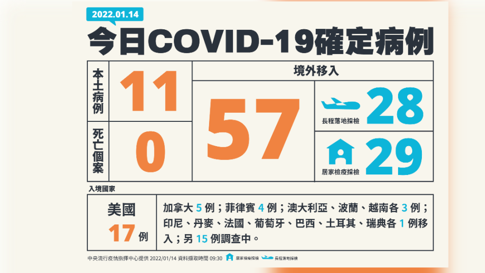 今（14）日國內新增11例新冠肺炎本土確定病例、57例境外移入、0例死亡個案。（圖／中央流行疫情指揮中心