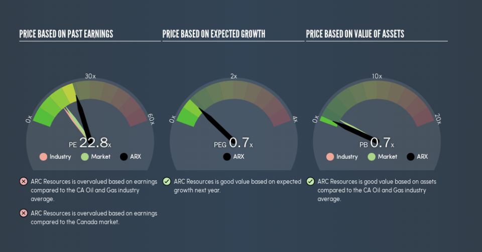 TSX:ARX Price Estimation Relative to Market, June 12th 2019