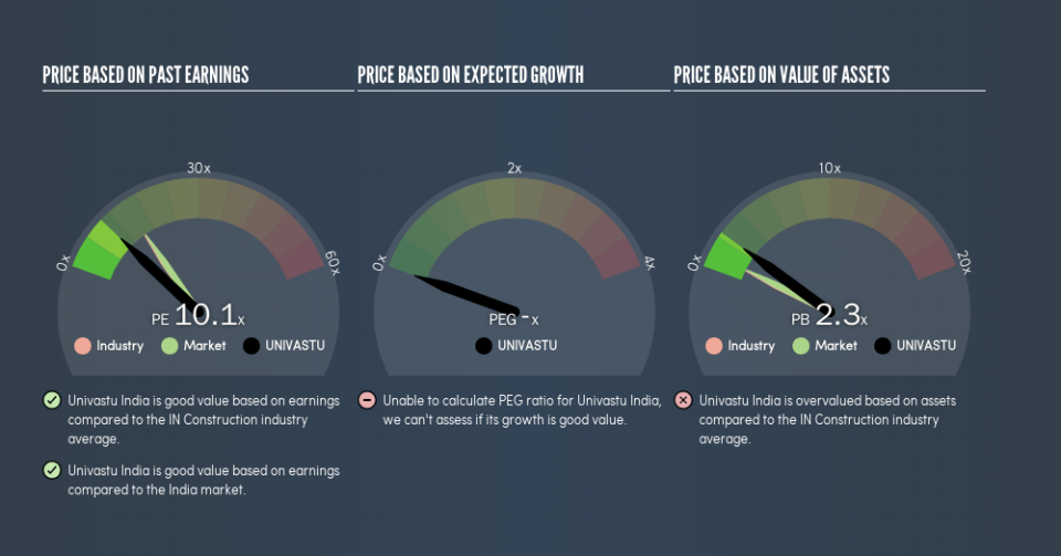 NSEI:UNIVASTU Price Estimation Relative to Market, July 4th 2019