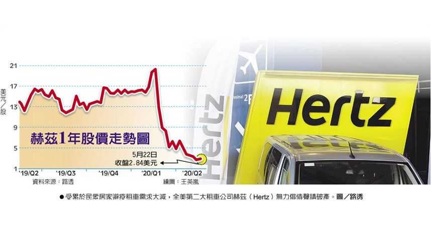 赫茲1年股價走勢圖受累於民眾居家避疫租車需求大減，全美第二大租車公司赫茲（Hertz）無力償債聲請破產。（圖／路透）