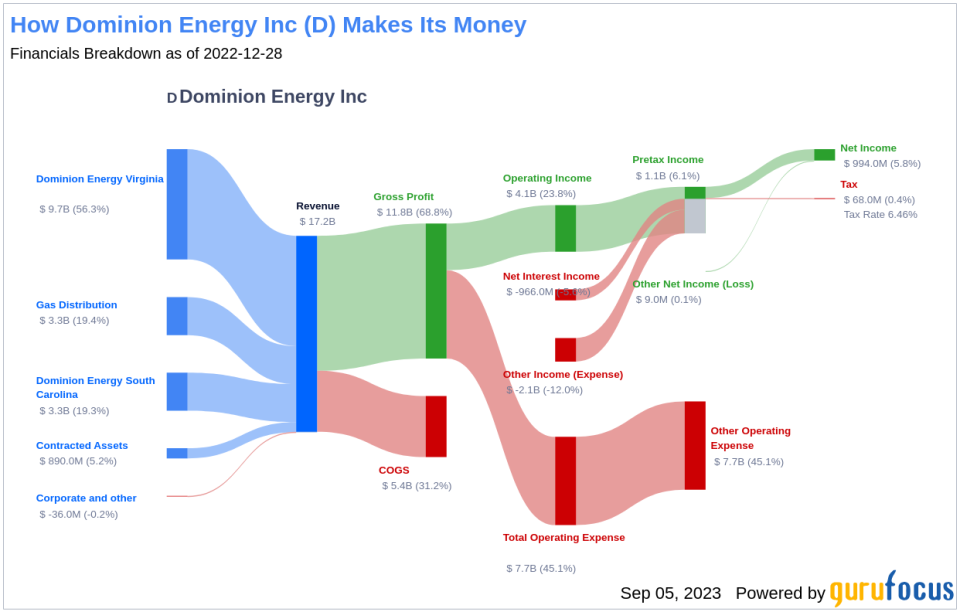 Decoding the Future of Dominion Energy Inc (D): A Deep Dive into the GF Score