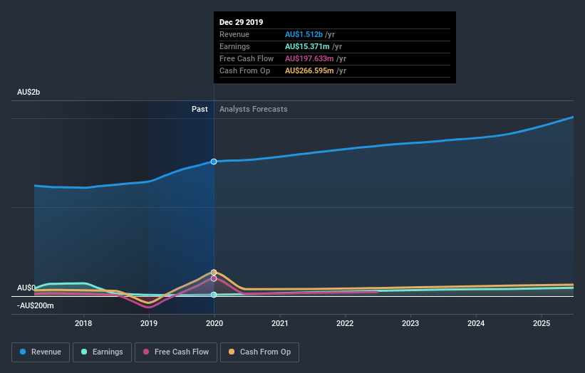 earnings-and-revenue-growth