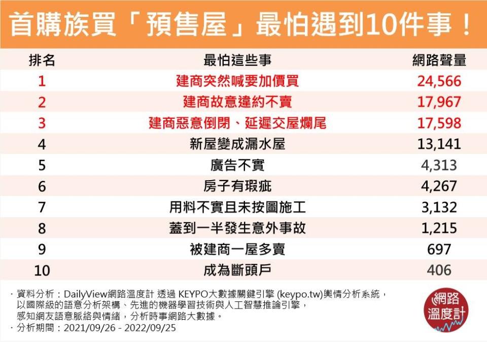 首購族瑟瑟發抖！買「預售屋」最怕遇到10件事