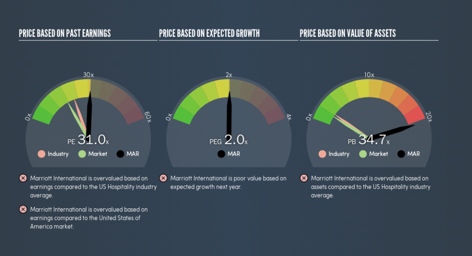 NasdaqGS:MAR Price Estimation Relative to Market, August 13th 2019