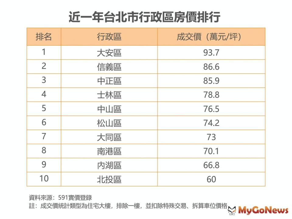 ▲近一年台北市行政區房價排行(資料來源:591實價登錄)