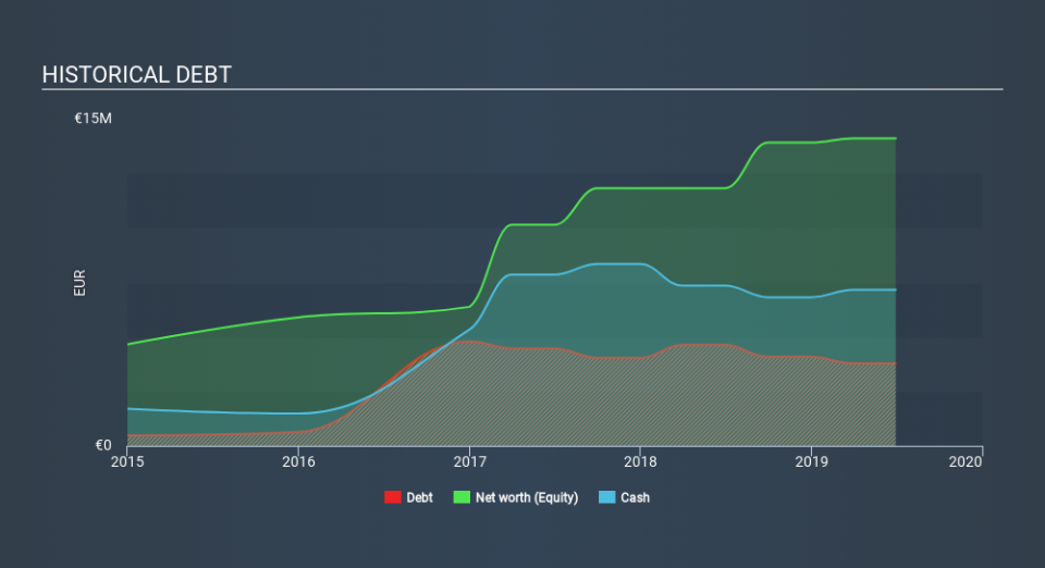 BIT:FNL Historical Debt, February 27th 2020