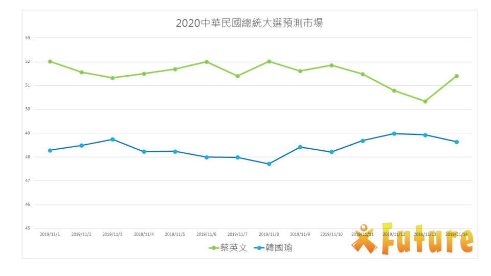 截至11月14日的預測市場價格，總統蔡英文目前以$51.41領先韓國瑜的$48.64，在國民黨不分區名單流出及宋宣布參選後，韓國瑜價格走跌，也抵消「韓張配」的一日行情   圖 : 未來事件交易所/提供