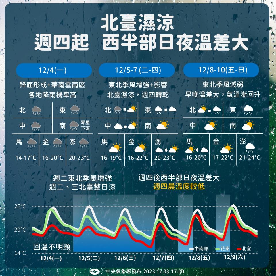 中央氣象署說明一週天氣狀況。（翻攝自臉書＠報天氣 - 中央氣象署）