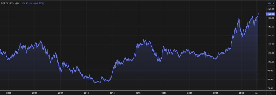 Caída histórica: el yen alcanza su nivel más bajo en 34 años frente al dólar