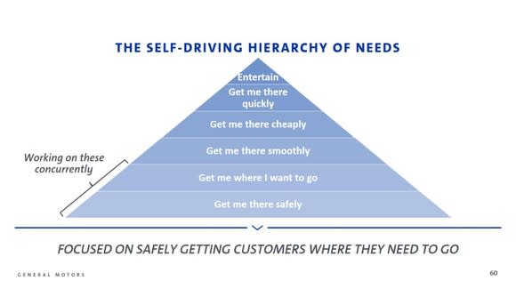 A chart showing a pyramid titled "The Self-Driving Hierarchy of Needs", with safety at the base, and levels rising through getting to the destination correctly, various aspects of ride comfort and speed, and at the top, passenger entertainment.