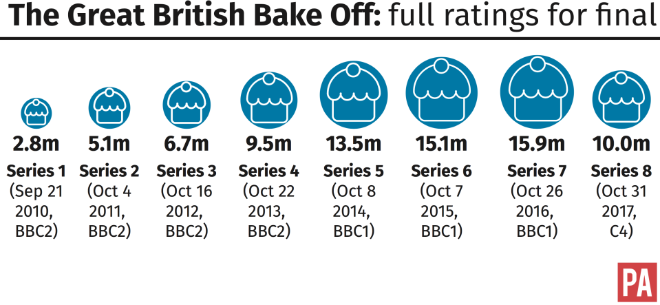 A history of Bake Off finale viewing figures. Copyright: [PA]