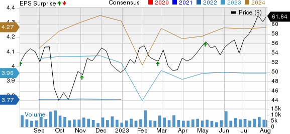 Iron Mountain Incorporated Price, Consensus and EPS Surprise