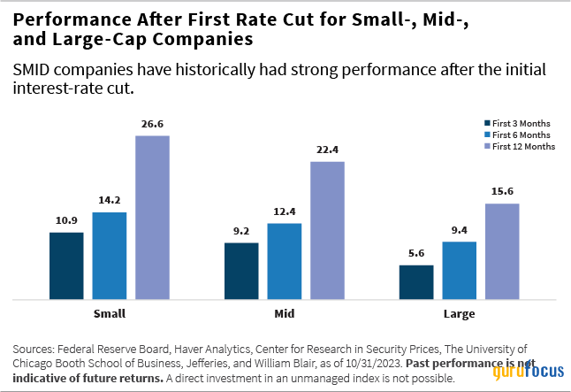 William Blair Commentary: Revisiting Quality US Small and Mid Caps