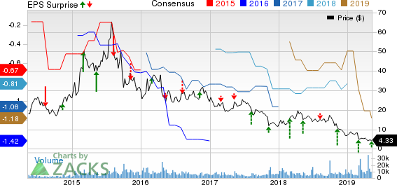 Intrexon Corporation Price, Consensus and EPS Surprise