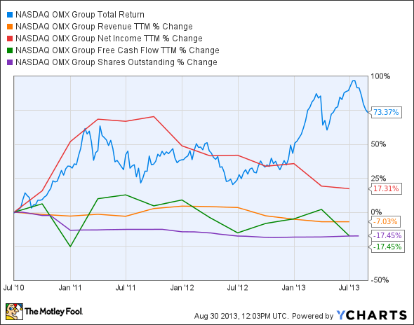 NDAQ Total Return Price Chart