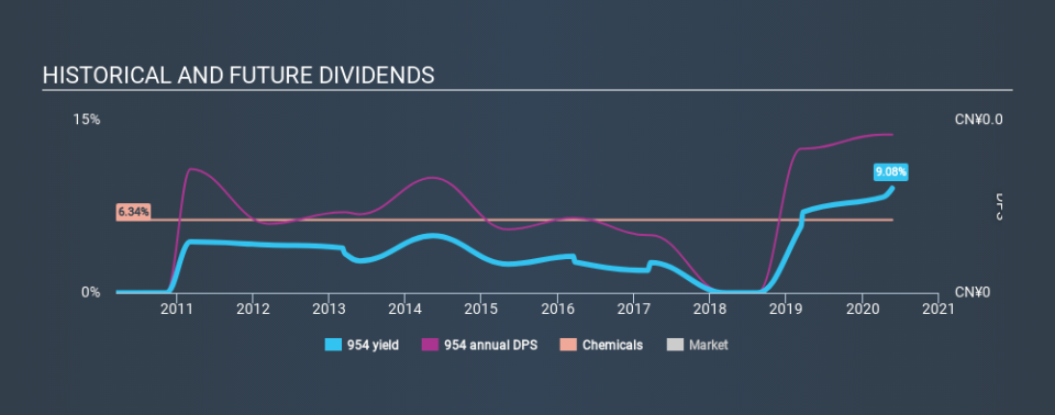 SEHK:954 Historical Dividend Yield May 22nd 2020