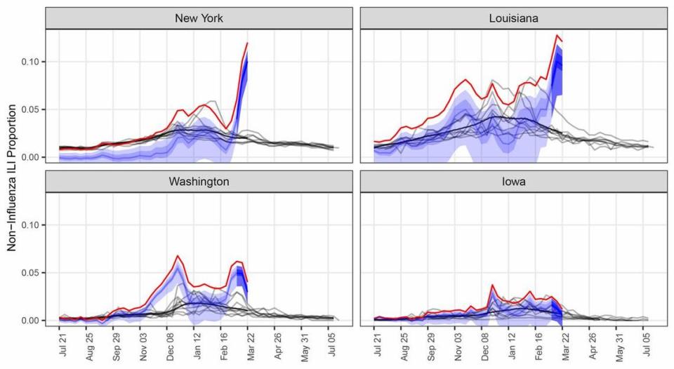 The 2019-2020 flu season laboratory surveillance data is shown in red, prior seasons are shown in black. Cases that could not be attributed to influenza or other seasonal illnesses are highlighted in darker blue as these data correlated strongly with observed COVID-19 case counts.