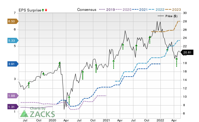 Zacks Price, Consensus and EPS Surprise Chart for TPH