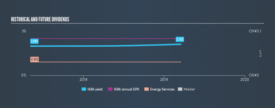 SEHK:1586 Historical Dividend Yield, March 18th 2019