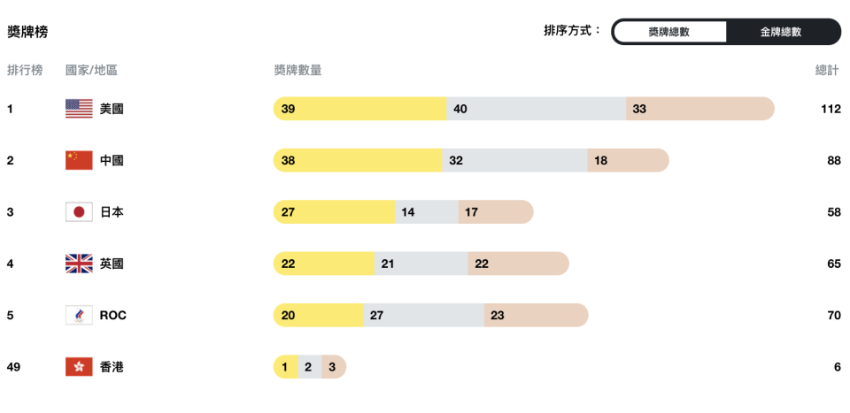 最新獎牌榜