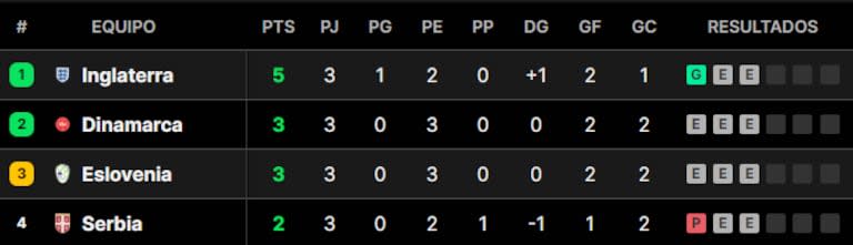 La tabla de posiciones del grupo C de la Eurocopa 2024