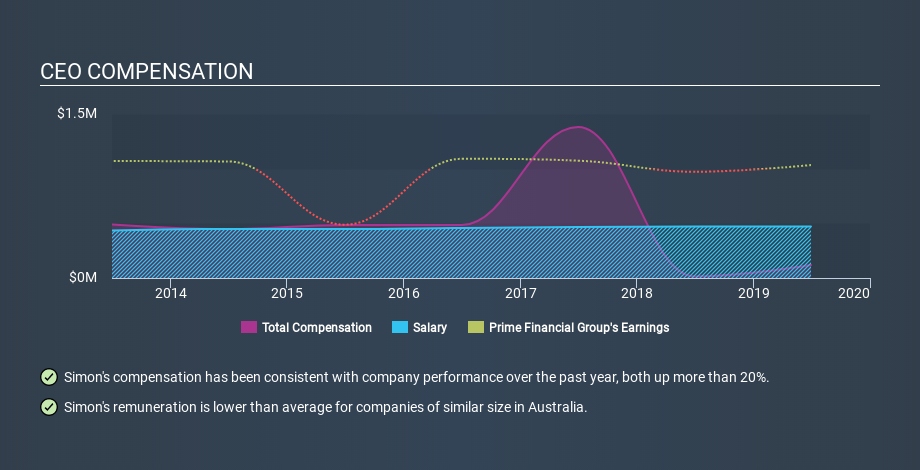 ASX:PFG CEO Compensation, February 21st 2020