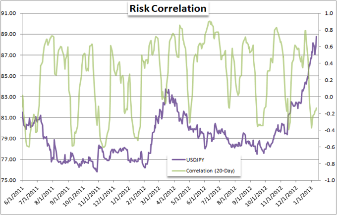 Forex_Strategy_Is_the_EURUSD_and_Yen_Cross_Rally_a_Risk_Trend_Move_body_Picture_12.png, Forex Strategy: Is the EUR/USD and Yen Cross Rally a Risk Trend Move?