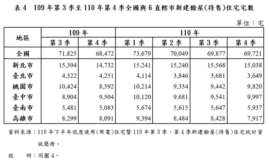 109年第3季至110年第4季全國、6都新建餘屋住宅宅數。（圖／內政部提供）