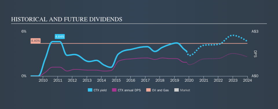 ASX:CTX Historical Dividend Yield, October 30th 2019