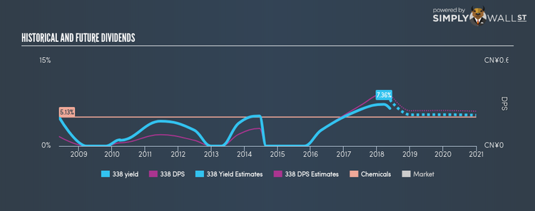 SEHK:338 Historical Dividend Yield May 25th 18