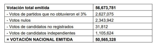 votación nacional emitida elecciones 2018