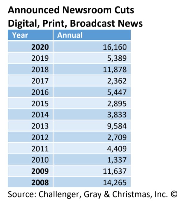 Newsroom job cuts 2008-2020 (Challenger)