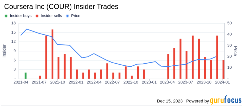 Insider Sell: SVP, CFO Kenneth Hahn Offloads Shares of Coursera Inc (COUR)