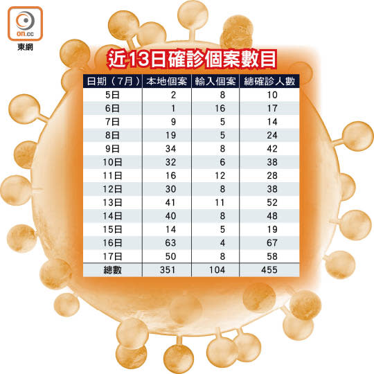 近13日確診個案數目