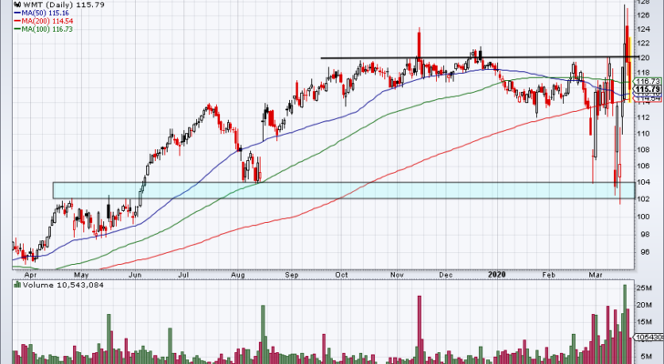 Top Stock Trades for Tomorrow No. 4: Walmart (WMT)